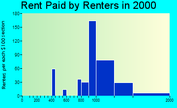 Blue Bell rent paid by renters graph