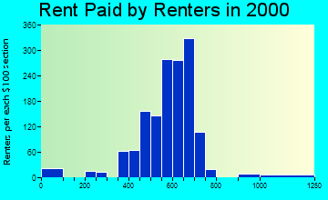 Boothwyn rent paid by renters graph