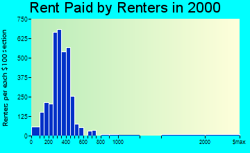 Bradford rent paid by renters graph