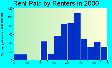 Bressler-Enhaut-Oberlin rent paid by renters graph
