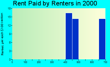 Brickerville rent paid by renters graph