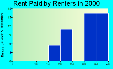 Broad Top City rent paid by renters graph