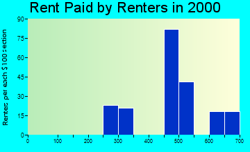 Brodheadsville rent paid by renters graph