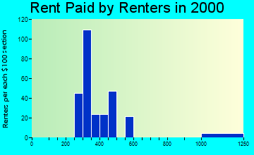 Campbelltown rent paid by renters graph