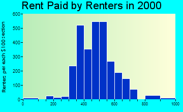 Castle Shannon rent paid by renters graph