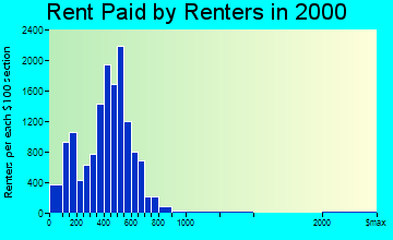Chester rent paid by renters graph