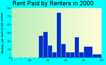 Conyngham rent paid by renters graph