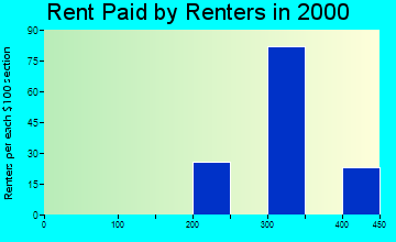 Crabtree rent paid by renters graph