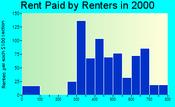Denver rent paid by renters graph