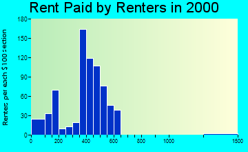 Dillsburg rent paid by renters graph