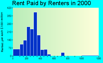 Donora rent paid by renters graph