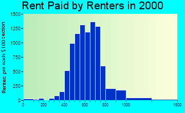 Drexel Hill rent paid by renters graph