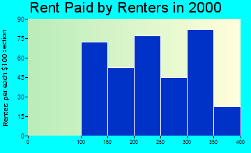 Dunbar rent paid by renters graph