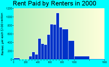 Elk Grove rent paid by renters graph