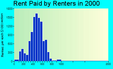 Easton rent paid by renters graph