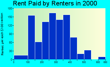 Emporium rent paid by renters graph