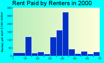 Exeter rent paid by renters graph