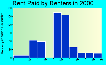 Fairchance rent paid by renters graph
