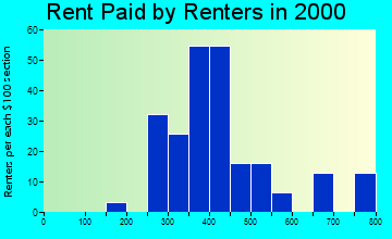 Fairfield rent paid by renters graph