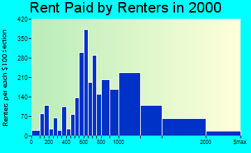 Emeryville rent paid by renters graph