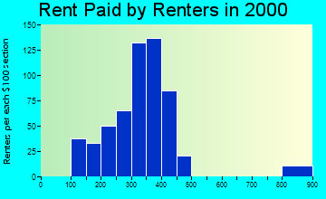 Forest City rent paid by renters graph