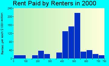 Empire rent paid by renters graph