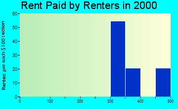 Friedensburg rent paid by renters graph