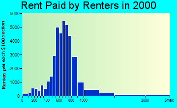 Escondido rent paid by renters graph
