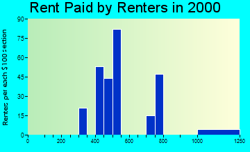 Gap rent paid by renters graph