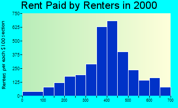 Gettysburg rent paid by renters graph