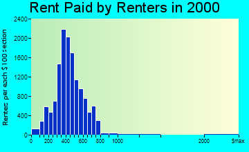 Eureka rent paid by renters graph