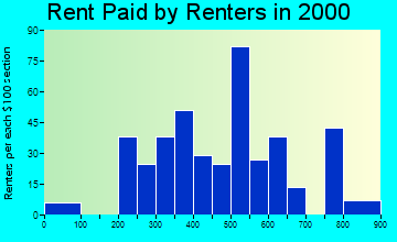 Green Tree rent paid by renters graph