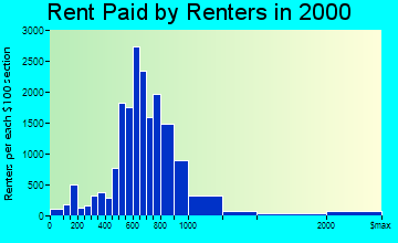 Fairfield rent paid by renters graph