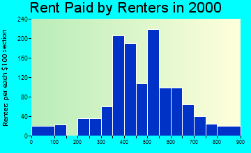 Hellertown rent paid by renters graph