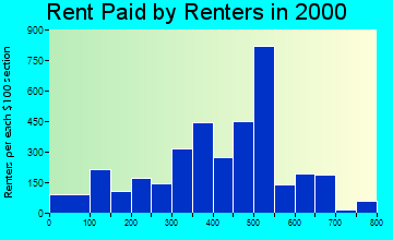 Hermitage rent paid by renters graph