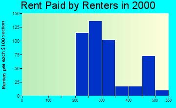 Hopwood rent paid by renters graph