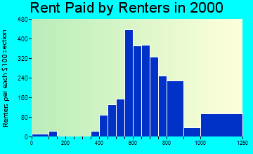 Horsham rent paid by renters graph