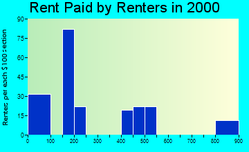 Fall River Mills rent paid by renters graph