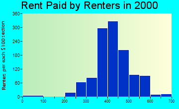 Ingram rent paid by renters graph