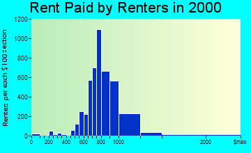 King of Prussia rent paid by renters graph