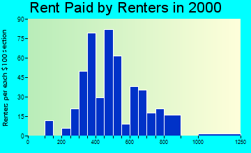 Ferndale rent paid by renters graph