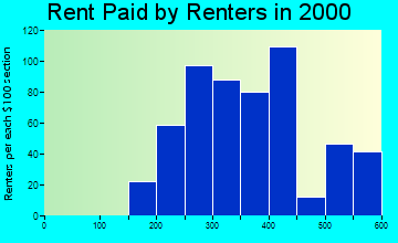 Lawrence Park rent paid by renters graph