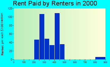 Lynnwood-Pricedale rent paid by renters graph