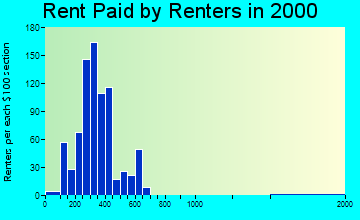 McDonald rent paid by renters graph