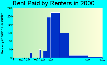 Foothill Ranch rent paid by renters graph
