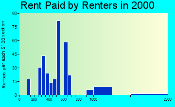 Foresthill rent paid by renters graph