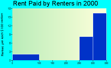 Markleysburg rent paid by renters graph