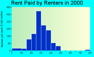 Monongahela rent paid by renters graph