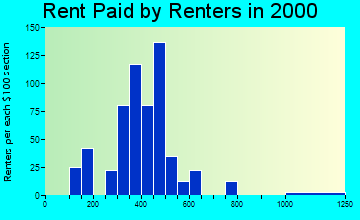 Mount Holly Springs rent paid by renters graph