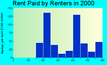French Camp rent paid by renters graph